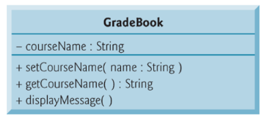 PDF p.25: Updated UML class diagram for the version of class GradeBook with private fields